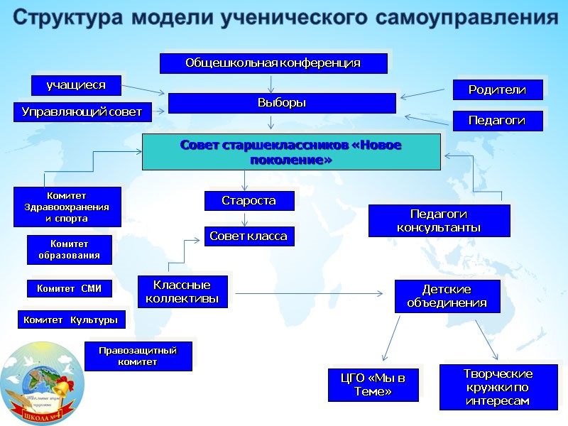 Выборы Совет старшеклассников «Новое поколение» Комитет Здравоохранения и спорта Комитет  Культуры Комитет 